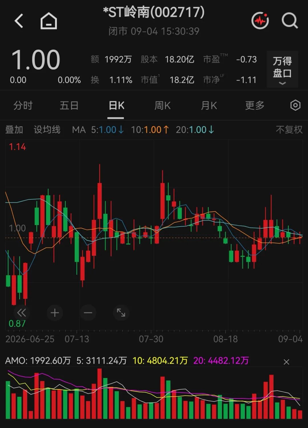 又有A股公司被立案调查！最新股价1元