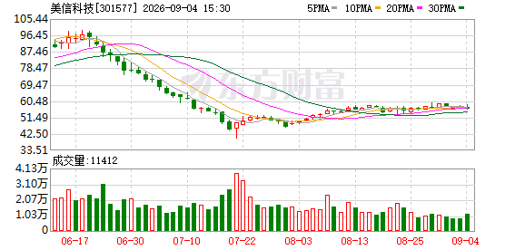 美信科技：股东润科基金拟减持不超0.93%股份