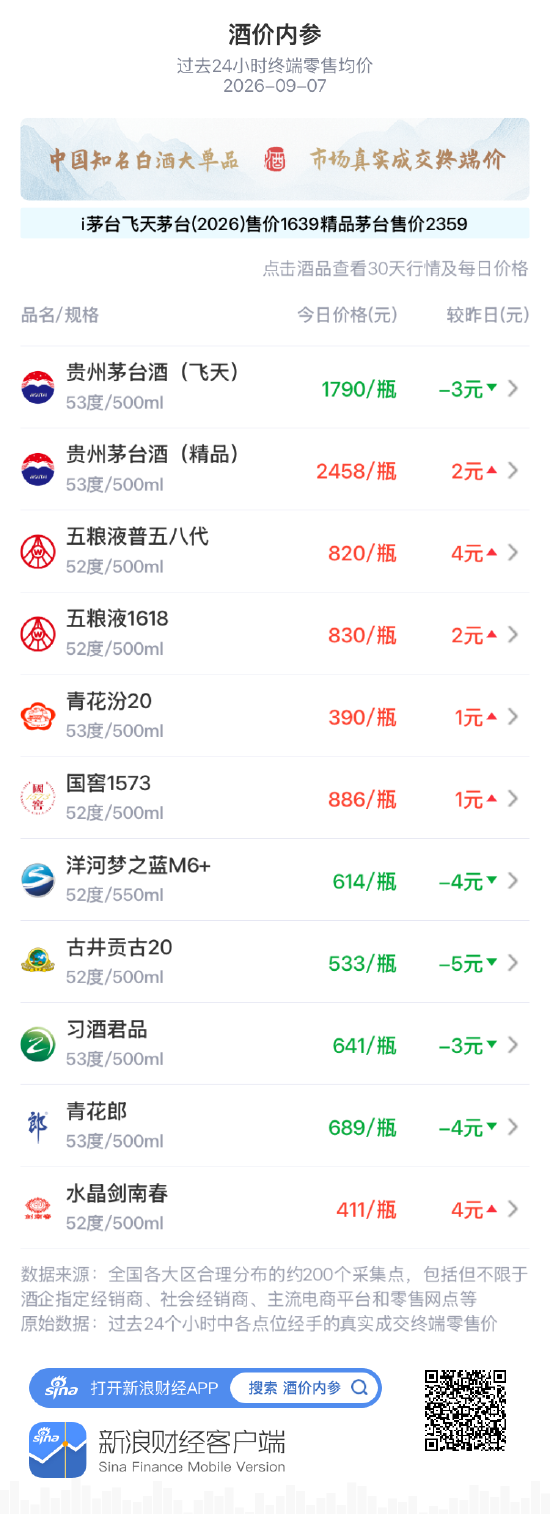 五粮液1618上涨2元 快速收复830元价位