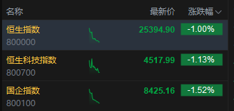 港股三大指数均跌逾1% 百度、小米集团跌超4%
