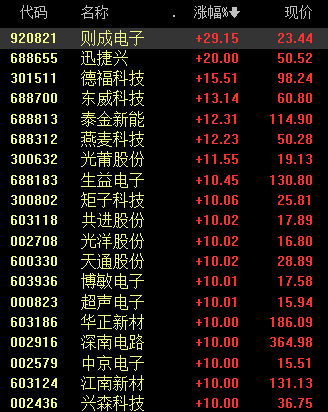 2400亿市值PCB龙头，涨停！