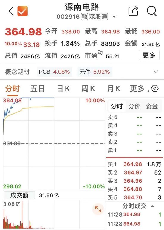 2400亿市值PCB龙头	，涨停！