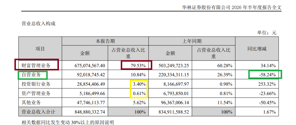 华林证券净利润大降23%严重跑输行业 自营收入大跌近6成 核心策略与市场风格错配|券商半年报