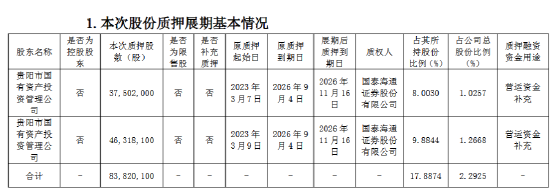 贵阳银行：贵阳国资所持部分股份质押展期