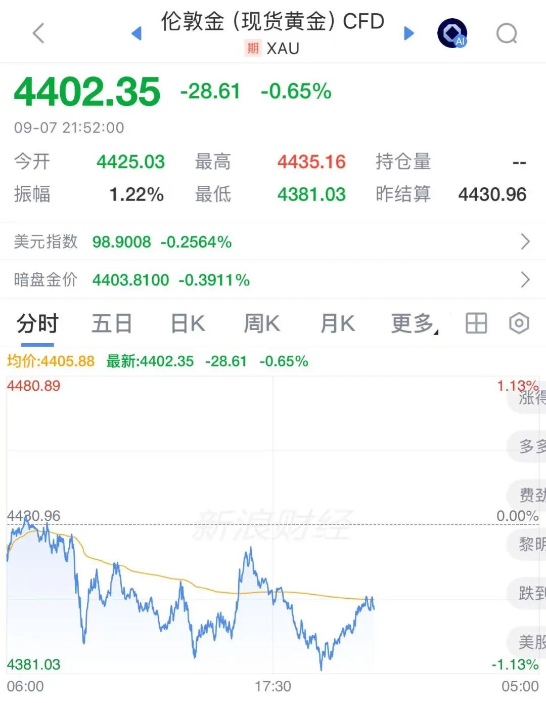 不到半月	，金饰克价跌去80元