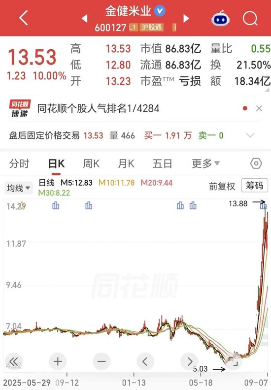 16天8板！金健米业上半年营收增长25%	，但净利转亏