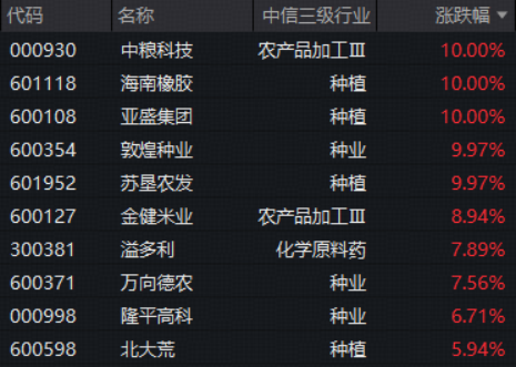 厄尔尼诺持续强化！种植链全线猛攻，农牧渔板块再掀涨停潮