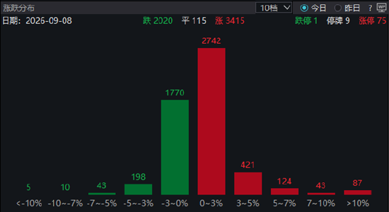 ETF日报：A股长期向好的底层逻辑未变	，正逐步从估值扩张转向企业盈利驱动的结构性慢牛行情