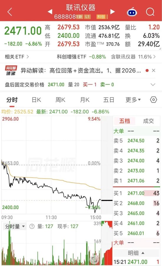 A股“股王	”，大幅跳水
