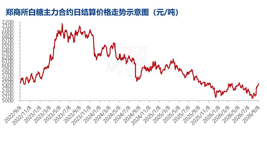 白糖持续走高，后续市场如何