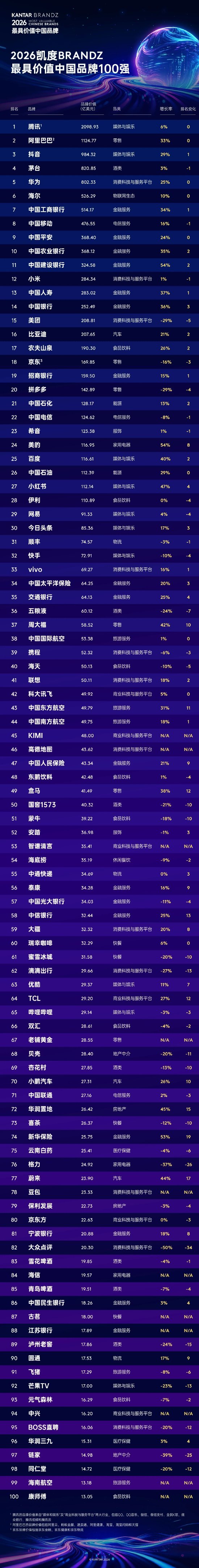 2026凯度BrandZ最具价值中国品牌100强出炉！工行、农行位列前10，江苏银行首次上榜