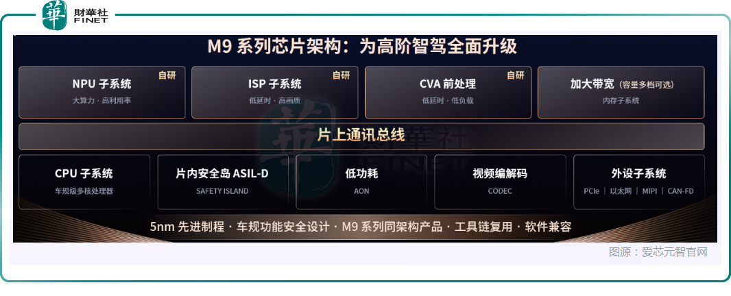【百强透视】异动反弹！放量大涨9%	，爱芯元智（00600.HK）M9芯片引爆市场
