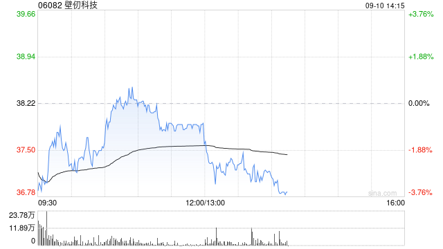 高盛：壁仞科技维持“买入”评级 目标价80.50港元