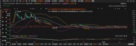 ST南新（688189）罚单落地：虚增利润超真实利润1.5倍！