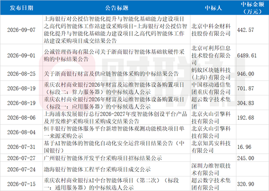 银行智能体采购近期大单频现，最高近6500万，打包建设智能体“地基”