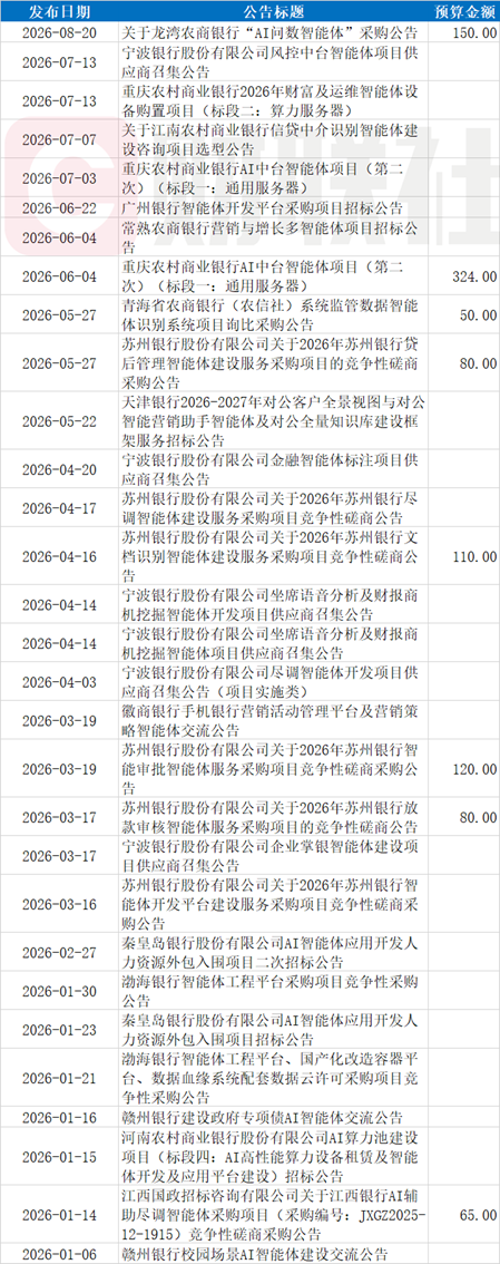 银行智能体采购近期大单频现	，最高近6500万，打包建设智能体“地基”