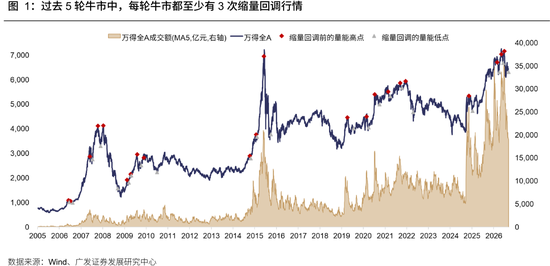 广发策略：牛市成交最多萎缩到什么程度？反弹是否一定依赖放量？