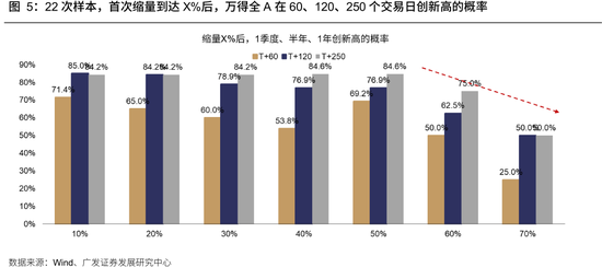 广发策略：牛市成交最多萎缩到什么程度？反弹是否一定依赖放量？