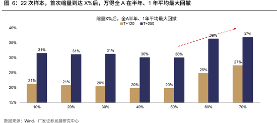 广发策略：牛市成交最多萎缩到什么程度？反弹是否一定依赖放量？