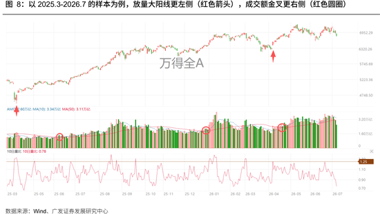 广发策略：牛市成交最多萎缩到什么程度？反弹是否一定依赖放量？