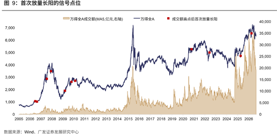 广发策略：牛市成交最多萎缩到什么程度？反弹是否一定依赖放量？