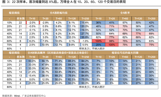广发策略：牛市成交最多萎缩到什么程度？反弹是否一定依赖放量？
