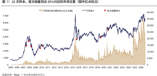广发策略：牛市成交最多萎缩到什么程度？反弹是否一定依赖放量？