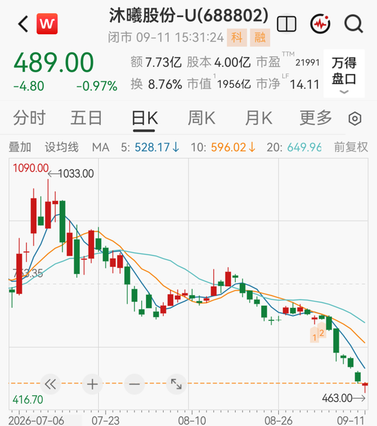 1900亿GPU龙头下周解禁	，股价较高点已跌超50%