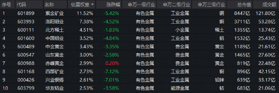 发生了什么？有色ETF跳空下跌！华宝基金火线解读：情绪超跌成分明显，宏观扰动落地后或迎新阶段！