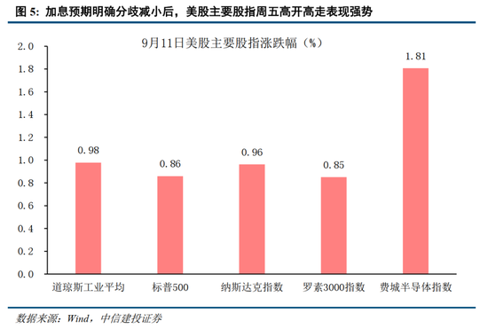 中信建投：加息“靴子”将落地，A股或迎反攻行情