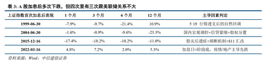 中信建投：加息“靴子”将落地，A股或迎反攻行情