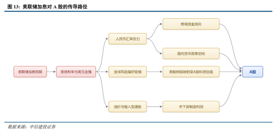 中信建投：加息“靴子	”将落地	，A股或迎反攻行情