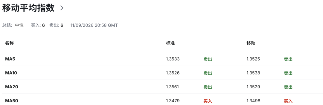英镑GBPUSD强势信号出现！英国7月GDP大超预期	，加息押注急升