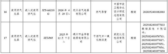 极易造成燃气泄漏 极端情况下会引发起火	、爆炸 老板电器旗下两子公司部分燃气灶3C认证被撤销