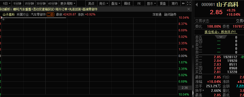 000981，“一字”板，封板超190万手！