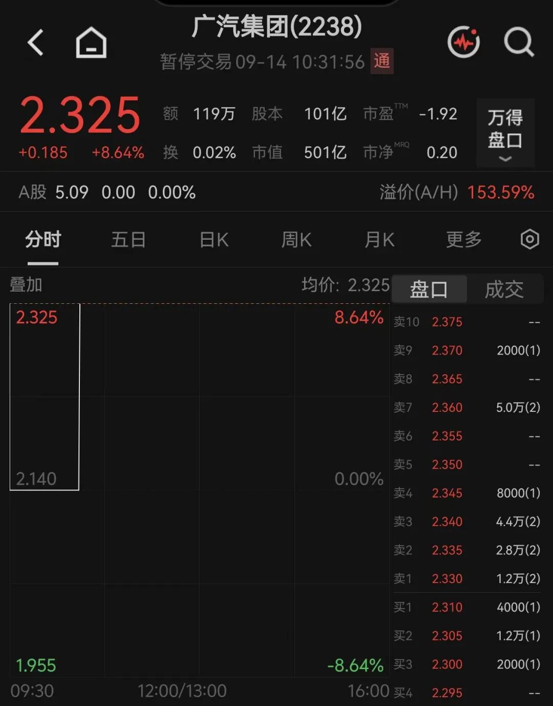 广汽集团，紧急停牌！盘后将发布重要公告
