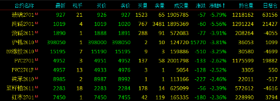 收评|国内期货主力合约跌多涨少 SC原油涨超11%