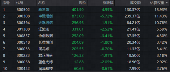 中际旭创	、新易盛走弱	，资金逢低关注高“光	”ETF！光博会“缺货”+“扩产”共振，印证光模块景气不减