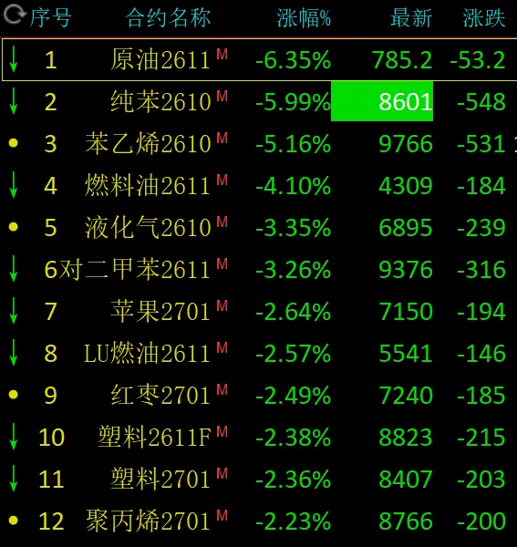 原油板块全线暴跌！这一品种已“六连阴	”，跌势刹不住？