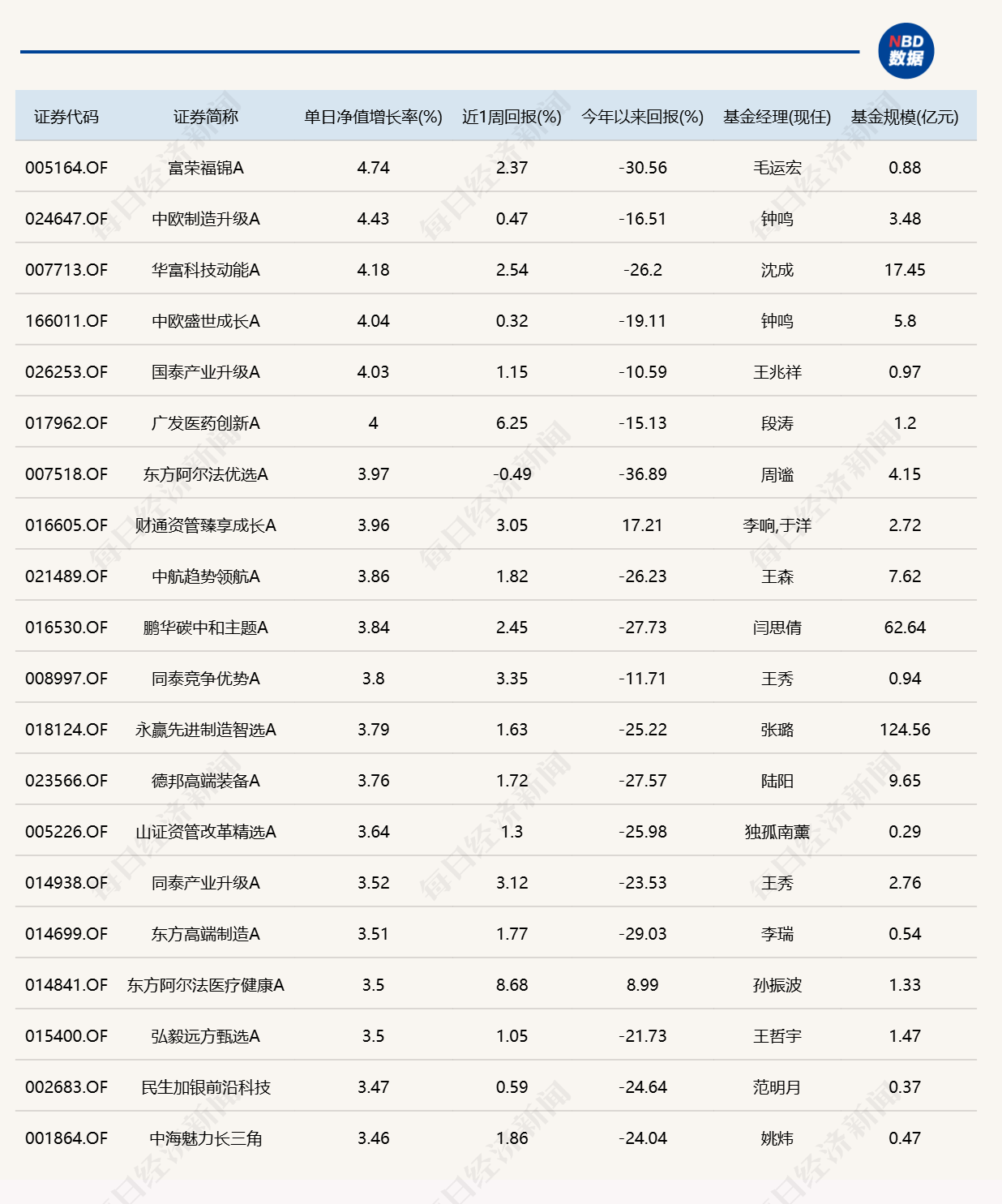 市场冲高回落，8只基金单日跌逾4%