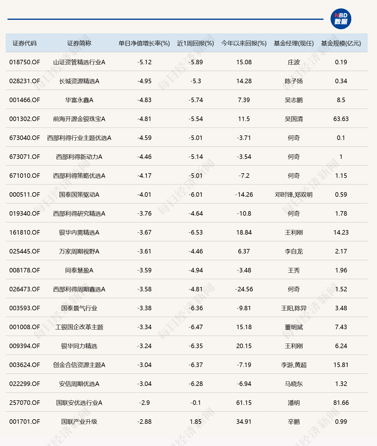 市场冲高回落，8只基金单日跌逾4%