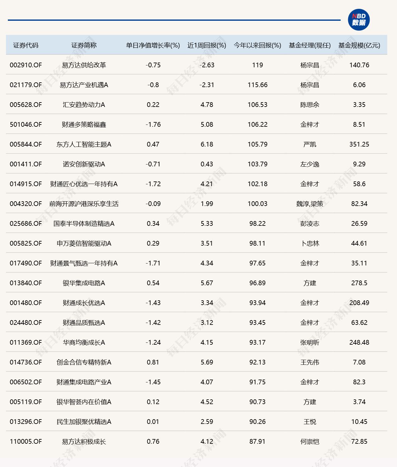 市场冲高回落	，8只基金单日跌逾4%
