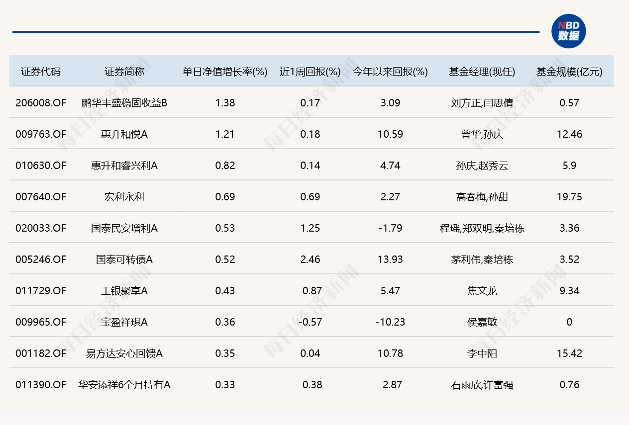 市场冲高回落，8只基金单日跌逾4%