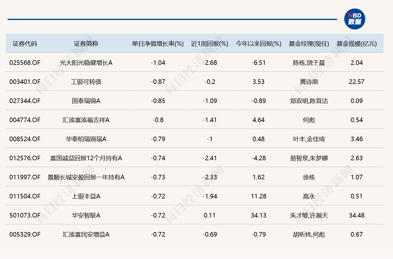 市场冲高回落，8只基金单日跌逾4%