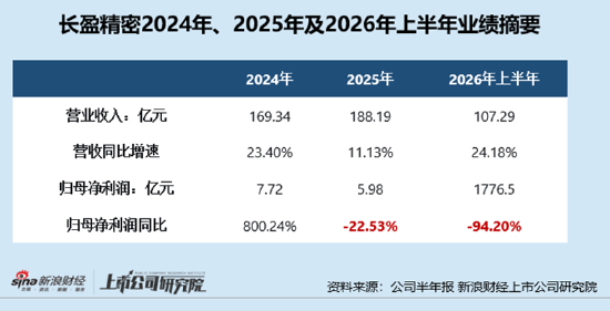 长盈精密中报失血利润下降94%！经营现金流转负现金流紧绷 多高管精准“高抛低吸	”员工持股计划疑含水分