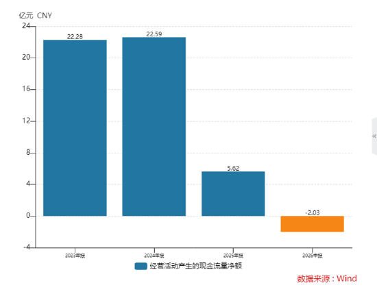 长盈精密中报失血利润下降94%！经营现金流转负现金流紧绷 多高管精准“高抛低吸”员工持股计划疑含水分