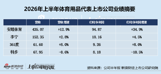 服饰服装半年报|特步国际营收净利双降成四家国货运动品牌“唯一失速者” 361度净利反超、差距加速收窄