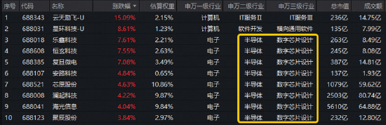 黄仁勋喊话，AI芯片沸腾！华宝基金科创人工智能ETF标的指数最高上探4.38%	，斩获6连阳！右侧信号显现？