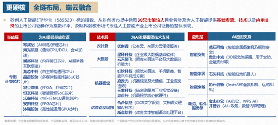 黄仁勋喊话，AI芯片沸腾！华宝基金科创人工智能ETF标的指数最高上探4.38%	，斩获6连阳！右侧信号显现？