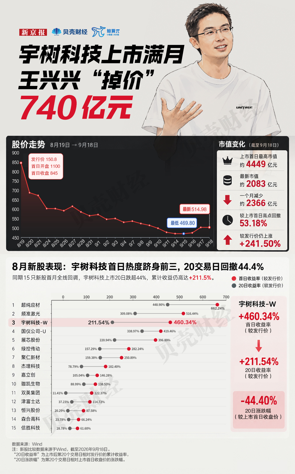 宇树科技上市满月	，市值蒸发超2300亿元